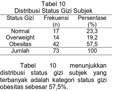 Tabel 10 Distribusi Status Gizi Subjek 
