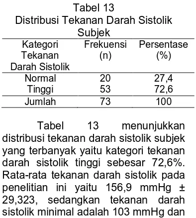 Tabel 13 distribusi tekanan darah sistolik subjek yang terbanyak yaitu kategori tekanan darah sistolik tinggi sebesar 72,6%