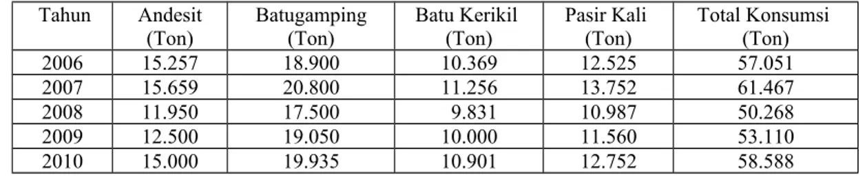 Tabel 4.  Jumlah Konsumsi Mineral Golongan batuan Di Kabupaten Kulon Progo yang Diproduksi Secara Kontinu Tahun 2006-2010