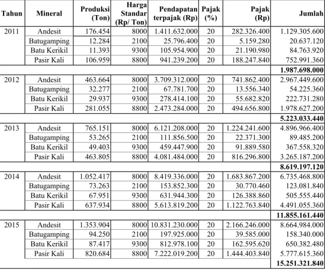 Tabel 9.   Perkiraan Jumlah Pendapatan dari Bahan Galian Golongan Batuan  Tahun 2011-2015 Berdasarkan Regresi Linier Berganda dan Analisis Trend
