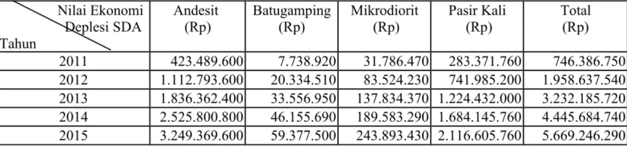 Tabel 10. Nilai Ekonomi Deplesi Sumberdaya Mineral Tahun 2011-2015
