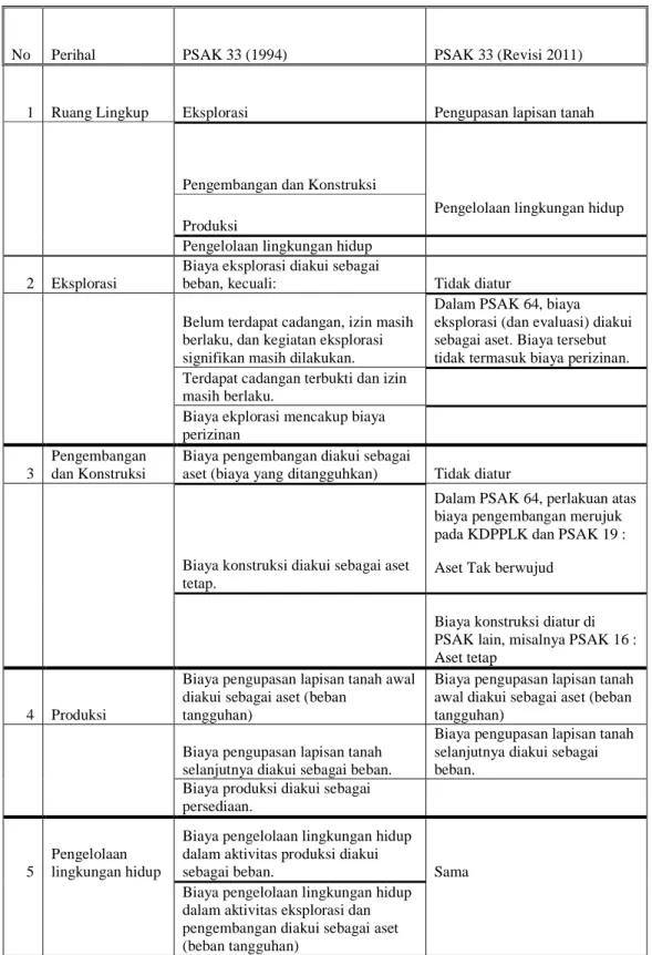 Tabel 2. 4 Perbedaan PSAK 33 (1994) dan PSAK 33 (revisi 2011) 