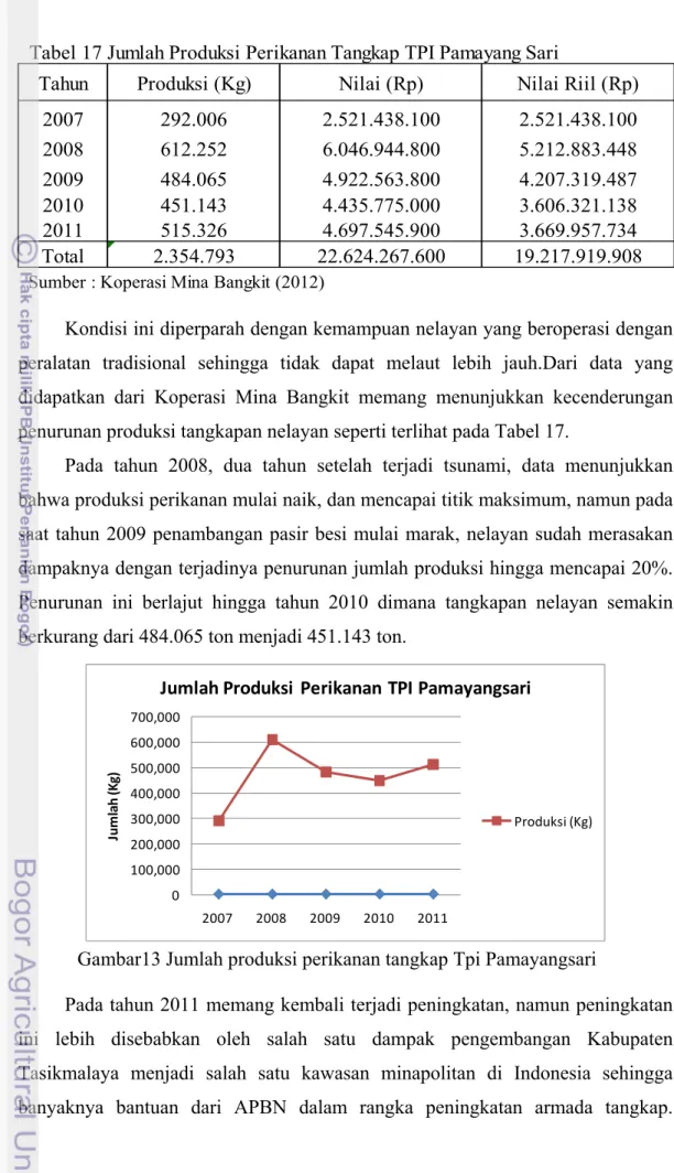 Tabel 17 Jumlah Produksi Perikanan Tangkap TPI Pamayang Sari