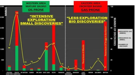 Gambar 5 Perbandingan Penemuan Eksplorasi di Indonesia Periode 1996-2010  (SKK Migas, 2014) 