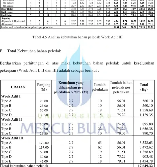Tabel 4.5 Analisa kebutuhan bahan peledak Work Adit III 