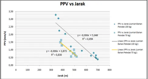 Gambar 1. Hubungan jarak dan peak particle velocity 