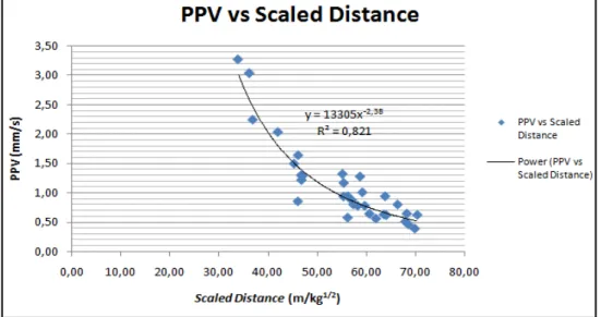 Gambar 2. Hubungan scaled distance dan peak particle velocity  Tabel 1. Getaran tanah berdasarkan keadaan free face 