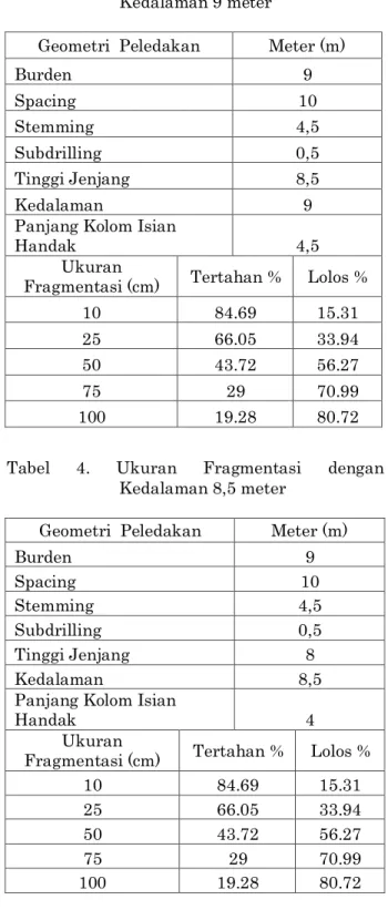 Tabel  2.  Ukuran  Fragmentasi  dengan  Kedalaman 9,5 meter 