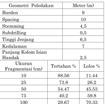 Tabel  7.  Ukuran  Fragmentasi  dengan  Kedalaman 7 meter 