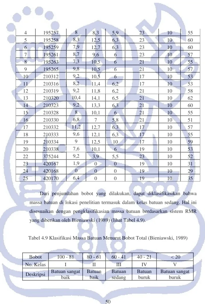 Tabel 4.9 Klasifikasi Massa Batuan Menurut Bobot Total (Bieniawski, 1989) 