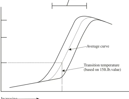 Gambar 2.8. Batas temperatur transisi dan temperatur transisi uji charpy. 