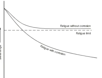 Gambar 2.12. Efek tegangan yang berubah-ubah dengan  dan tanpa korosi untuk bahan besi