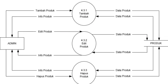 Gambar 4.12 Data Flow Diagram Level 3 Proses 4.3 