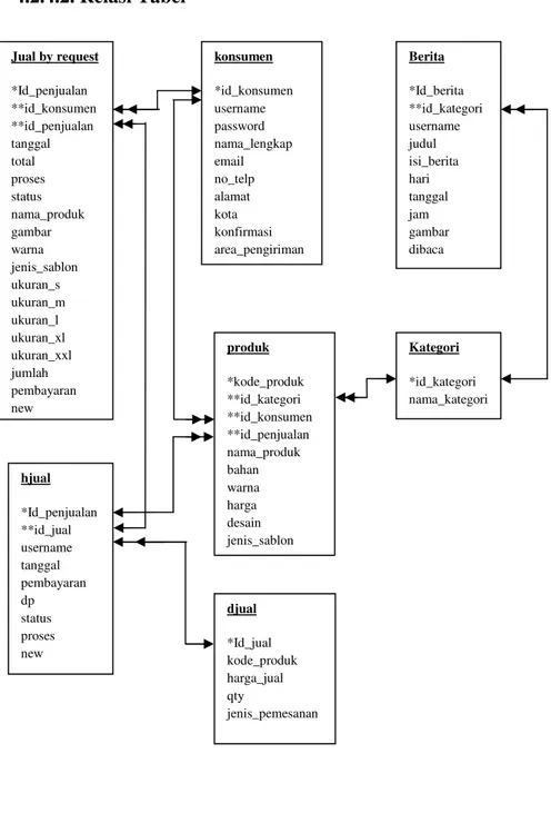 Gambar 4.16 Relasi tabel 