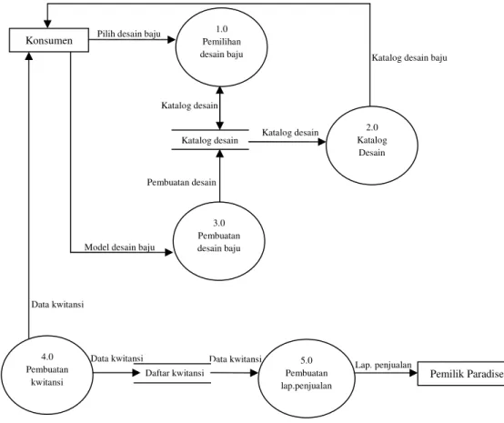 Gambar 4.3 Data Flow Diagram sistem yang sedang berjalan pada  Paradise Clothing Industry Bandung