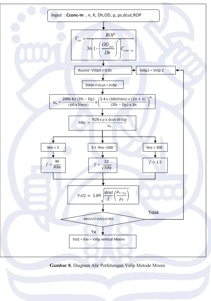 Gambar 8. Diagram Alir Perhitungan Vslip Metode Moore mconcpipecutDhCODVROP2136Asumsi  Vslip1 = 0.01 