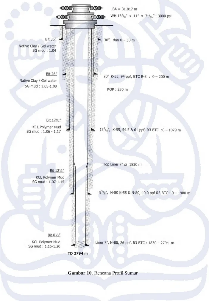 Gambar 10. Rencana Profil Sumur 