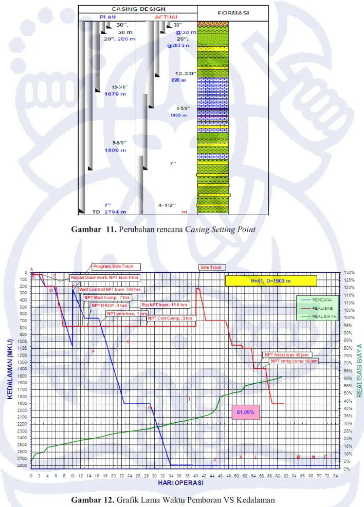 Gambar  11. Perubahan rencana Casing Setting Point 