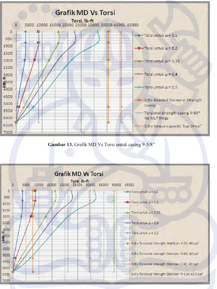 Gambar 13. Grafik MD Vs Torsi untuk casing 9-5/8” 