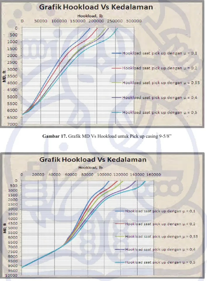 Gambar 18. Grafik MD Vs Hookload untuk Pick up Liner 7” 