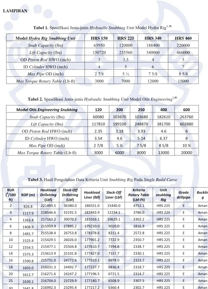 Tabel 1.  Spesifikasi Jenis-jenis Hydraulic Snubbing Unit Model Hydra Rig Model Hydra Rig Snubbing Unit  
