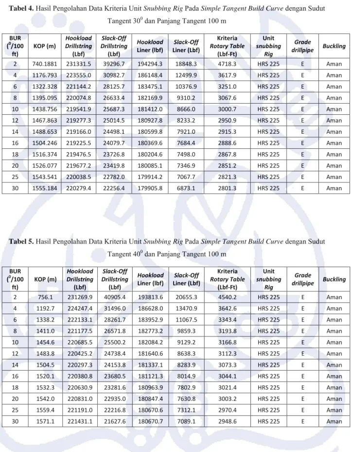 Tabel 5.  Hasil Pengolahan Data Kriteria Unit Snubbing Rig Pada Simple Tangent Build Curve dengan Sudut  Tangent 40 0