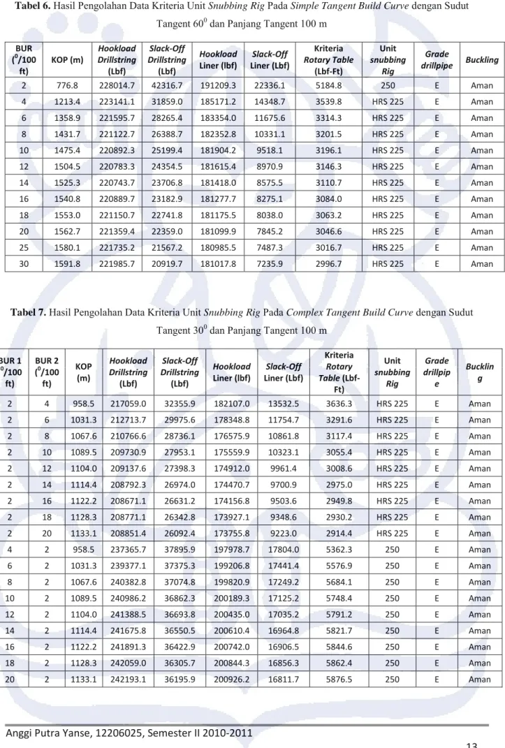 Tabel 7.  Hasil Pengolahan Data Kriteria Unit Snubbing Rig Pada Complex Tangent Build Curve dengan Sudut  Tangent 30 0