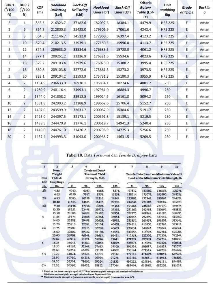 Tabel 10.  Data Torsional dan Tensile Drillpipe baru