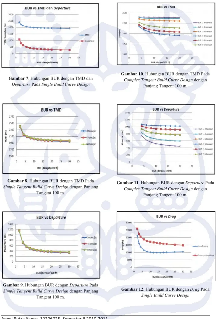 Gambar 8 . Hubungan BUR dengan TMD Pada  Simple Tangent Build Curve Design  dengan Panjang 