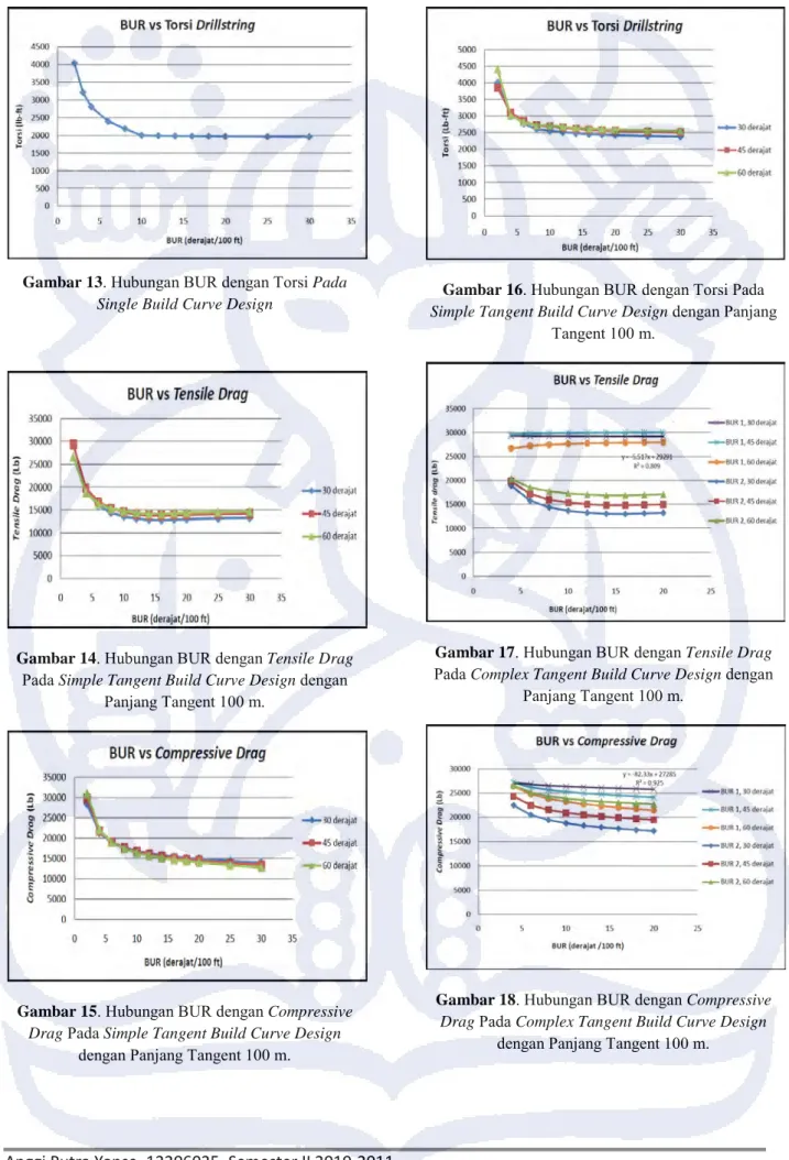 Gambar 14 . Hubungan BUR dengan Tensile Drag  Pada Simple Tangent Build Curve Design dengan 