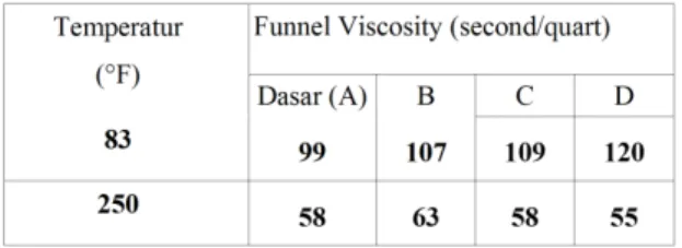 Tabel 4.3  Plastic Viscosi Dengan  Penambahan Ampas Tebu Terhadap  Temperature  Temperatur  (°F)  Plastic Viscosity (cps) Dasar  (A)  B  C  D  83  19  21  26  30  250  12  13  12  11 