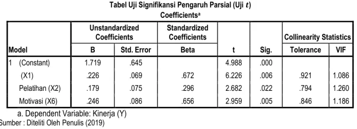 Tabel Uji Signifikansi Pengaruh Parsial (Uji  )  Coefficients a Model  Unstandardized Coefficients  Standardized Coefficients  t  Sig