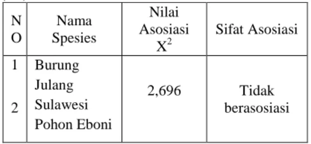Tabel  2.  Hasil  perhitungan  Chi-Square  (X 2 ). 