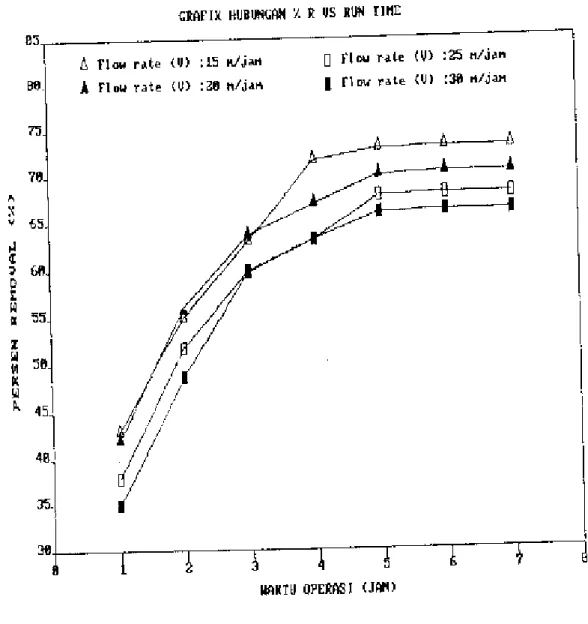 GRAFIK  5 - 9   Hubungan  PeiOsen  Removal  Kekeruhan  dengan  Waktu  Operasi  filter  untuk  ES  :1,10  mm,  tebal  media  45  em,  dan  konsentrasi  influ&lt;&gt;nt  :50  mg!l  SiO  p~ 