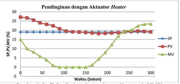 Gambar 6. Grafik Pendinginan dengan aktuator Heater pada RT 578  Sumber: Data primer yang diolah, 2019 