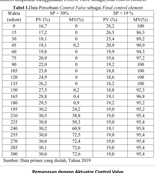 Tabel 1.Data Percobaan Control Valve sebagai Final control element  Waktu  (sekon)  SP = 30%  SP = 19 %  PV (%)  MV(%)  PV (%)  MV(%)  0  16,7  0  28,2  100  15  17,2  0  26,5  86,3  30  18,1  0  23,4  89,2  45  19,1  0,2  20,9  90,9  60  19,8  0  19,9  94