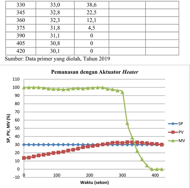 Gambar 5. Grafik Pemanasan dengan aktuator Heater pada RT 578  Sumber: Data primer yang diolah, 2019 