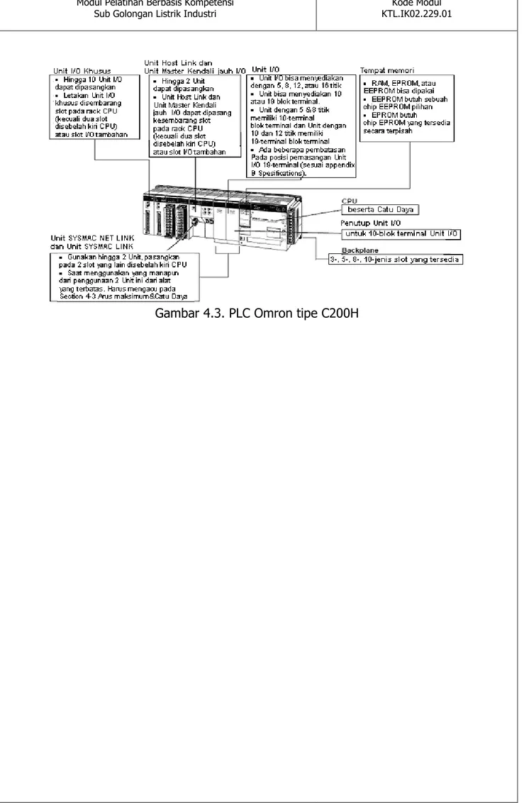 Gambar 4.3. PLC Omron tipe C200H 