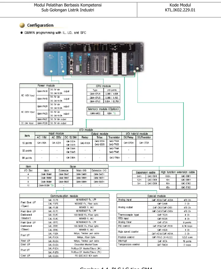 Gambar 4.4. PLC LG tipe GM4 