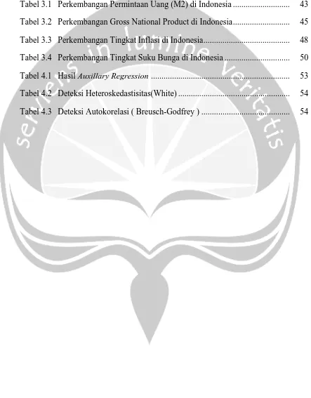 Tabel 3.1 Perkembangan Permintaan Uang (M2) di Indonesia ...........................  43 