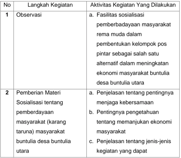 Tabel 3.1. Aktivitas Kegiatan Pengabdian Dosen Terintegrasi  dalam KKN Tematik Tahap II 