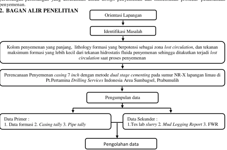 Gambar 1. Bagan Alir Penelitian 