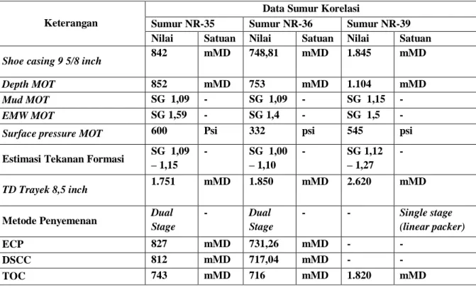 Tabel 1. Data Korelasi Sumur 