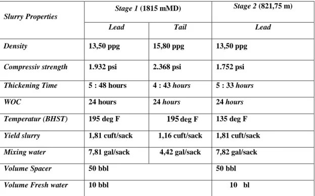Tabel 2. Hasil Tes Laboratorium Cement Slurry 