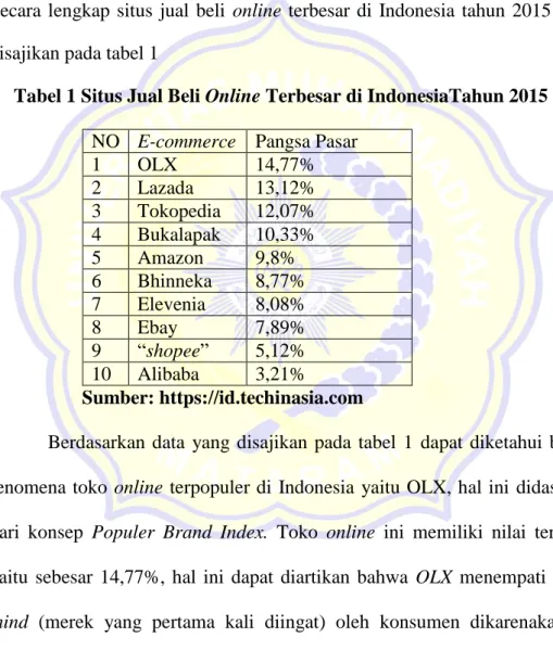 Tabel 1 Situs Jual Beli Online Terbesar di IndonesiaTahun 2015  NO  E-commerce  Pangsa Pasar 