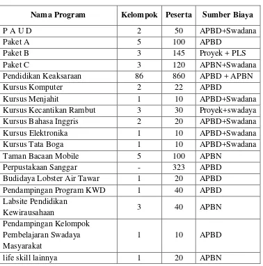 Tabel 4.1 Daftar Program 