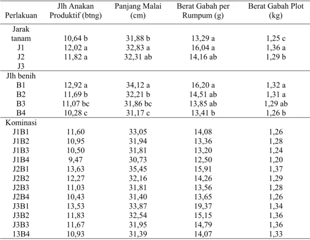 Tabel 2 menunjukkan padaperlakuan jumlah benih diperoleh jumlah anakan produktifterbanyakterdapat pada perlakuan B 1 yaitu 12,92 batang yang berbeda nyata dengan B 2 , B 3 dan B 4 