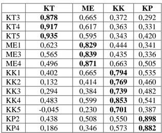 Tabel 1 Nilai Discriminant Validity (Cross  Loading)  KT  ME  KK  KP  KT1  0,833  0,414  0,185  0,240  KT2  0,912  0,569  0,358  0,275  KT  ME  KK  KP KT3 0,878 0,665 0,372  0,292 KT4 0,917 0,617 0,363 0,331 KT5 0,935 0,595 0,343 0,420 ME1 0,623 0,829 0,44