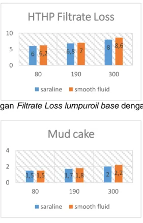 Gambar 15 Perbandingan Mud Cake lumpuroil base dengan oil water ratio 75:25 