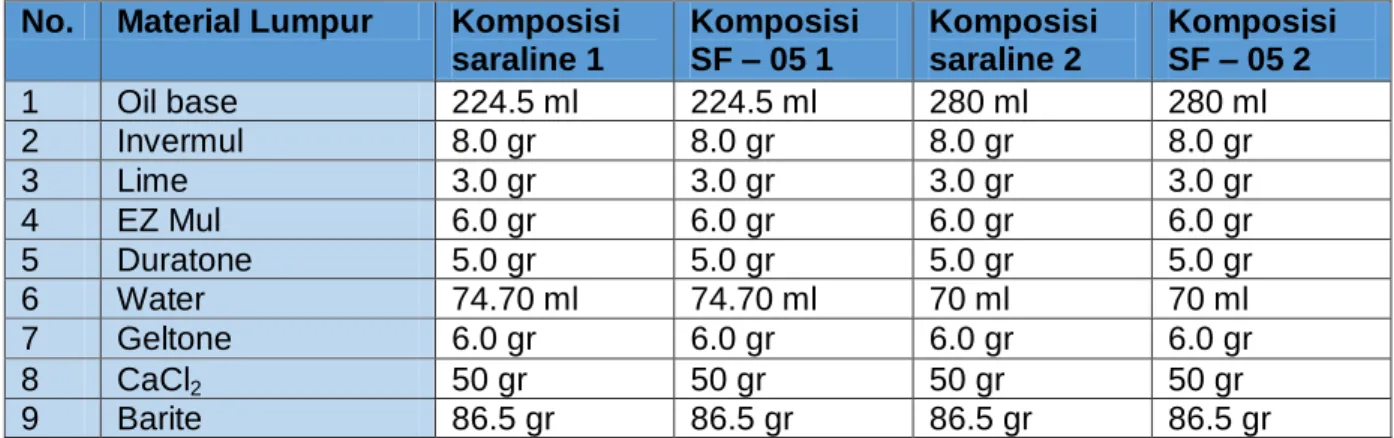 Tabel 2 Komposisi lumpur yang dilakukan pada penelitian  No.  Material Lumpur   Komposisi 